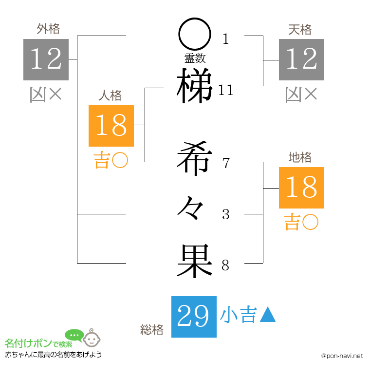 梯 希々果さんの姓名判断結果