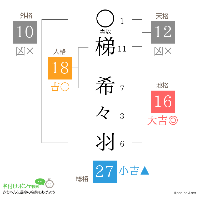 梯 希々羽さんの姓名判断結果