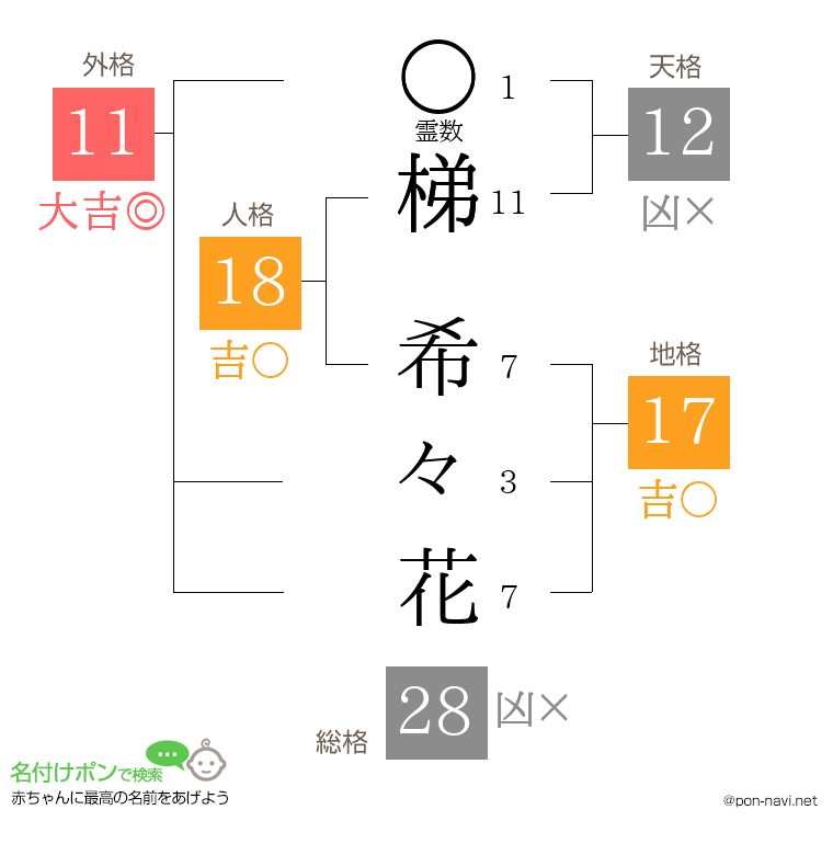 梯 希々花さんの姓名判断結果
