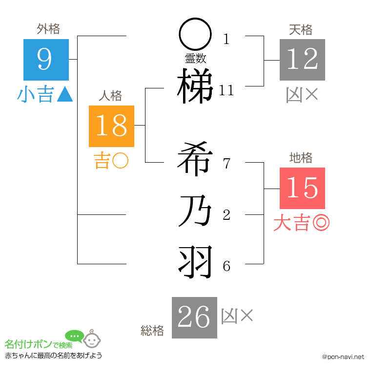 梯 希乃羽さんの姓名判断結果