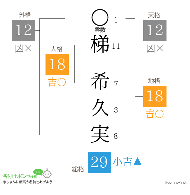梯 希久実さんの姓名判断結果