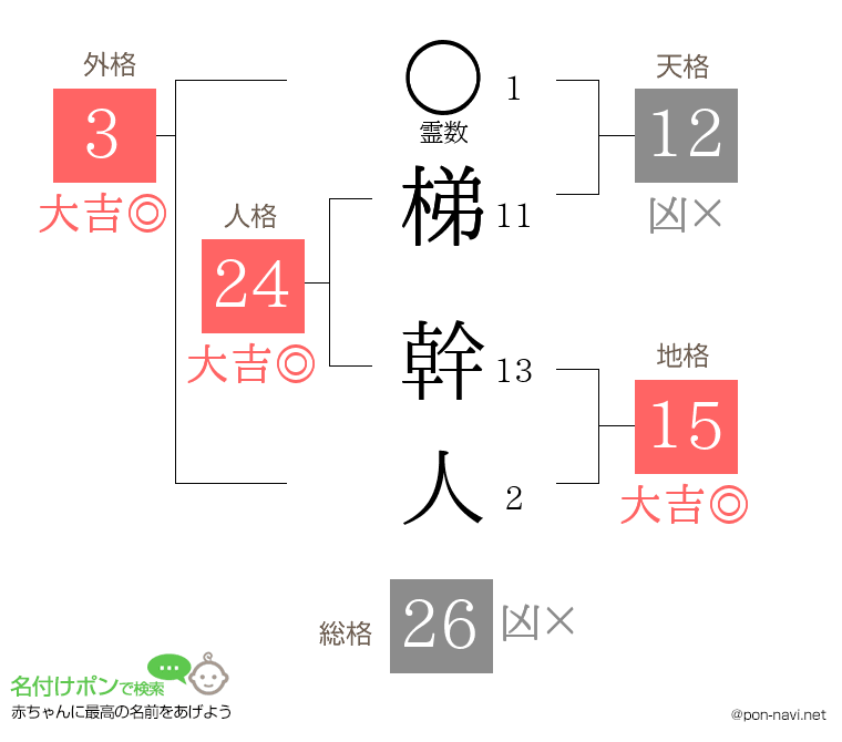 梯 幹人さんの姓名判断結果