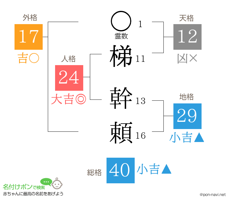 梯 幹頼さんの姓名判断結果