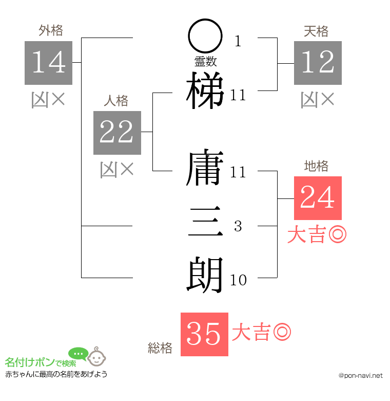 梯 庸三朗さんの姓名判断結果