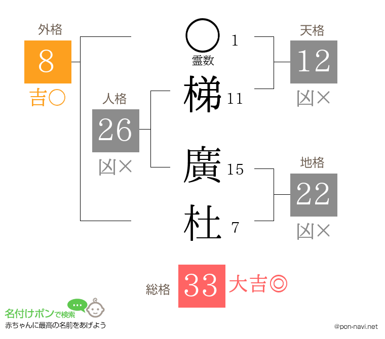 梯 廣杜さんの姓名判断結果