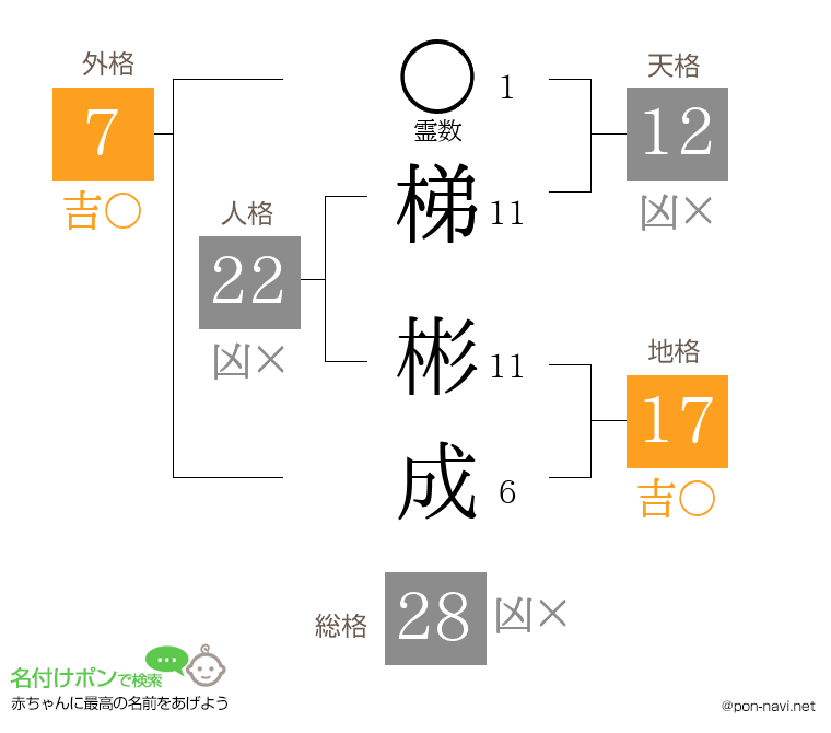 梯 彬成さんの姓名判断結果