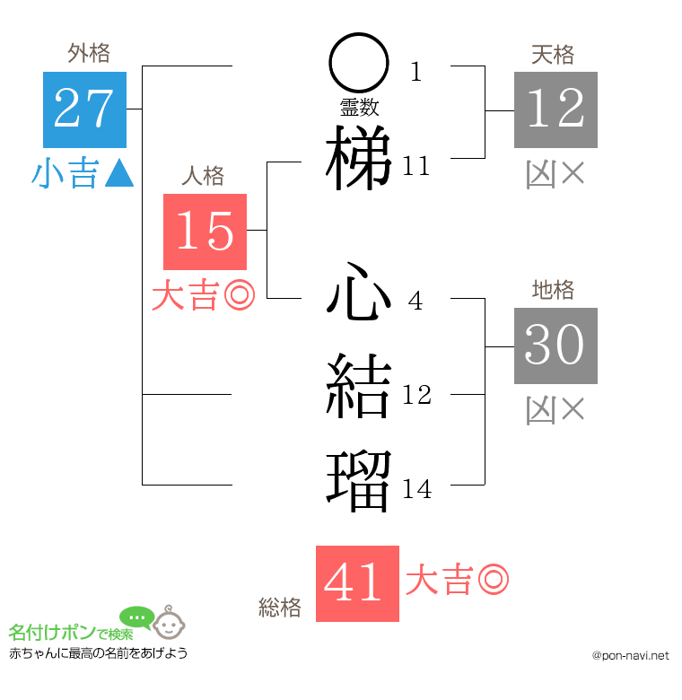 梯 心結瑠さんの姓名判断結果