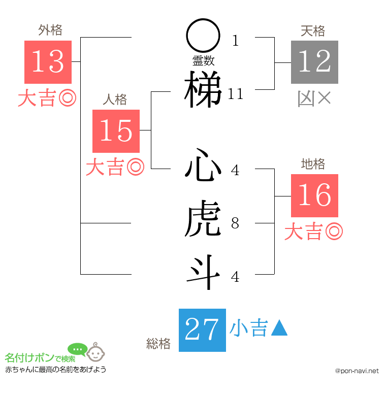 梯 心虎斗さんの姓名判断結果
