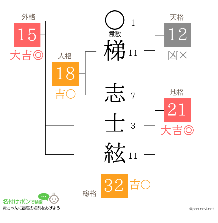 梯 志士絃さんの姓名判断結果