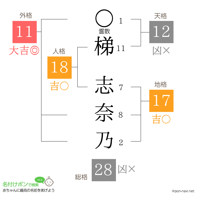 梯 志奈乃さんの姓名判断結果