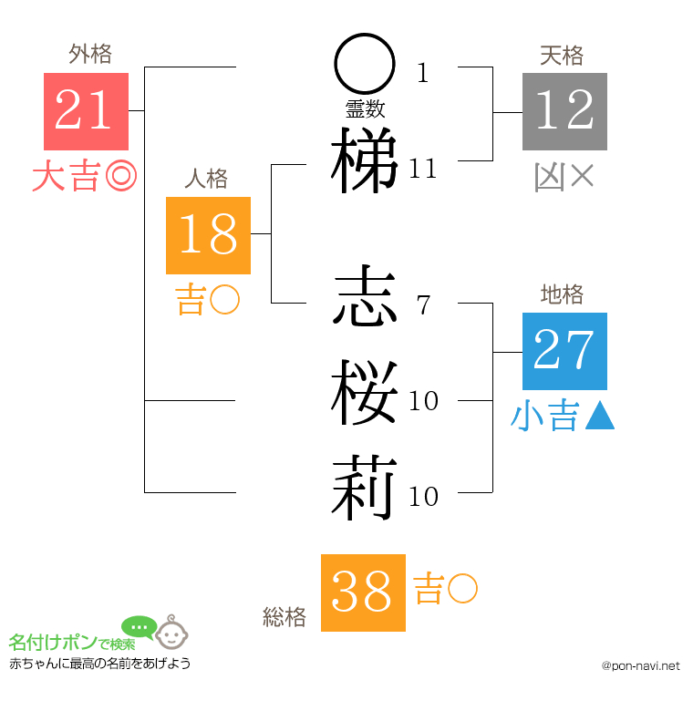 梯 志桜莉さんの姓名判断結果