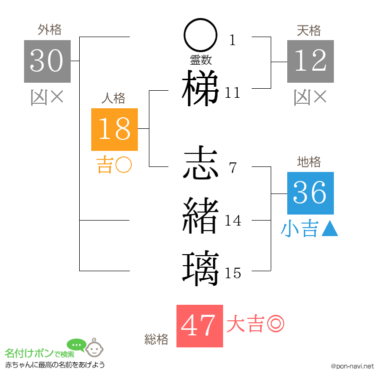 梯 志緒璃さんの姓名判断結果