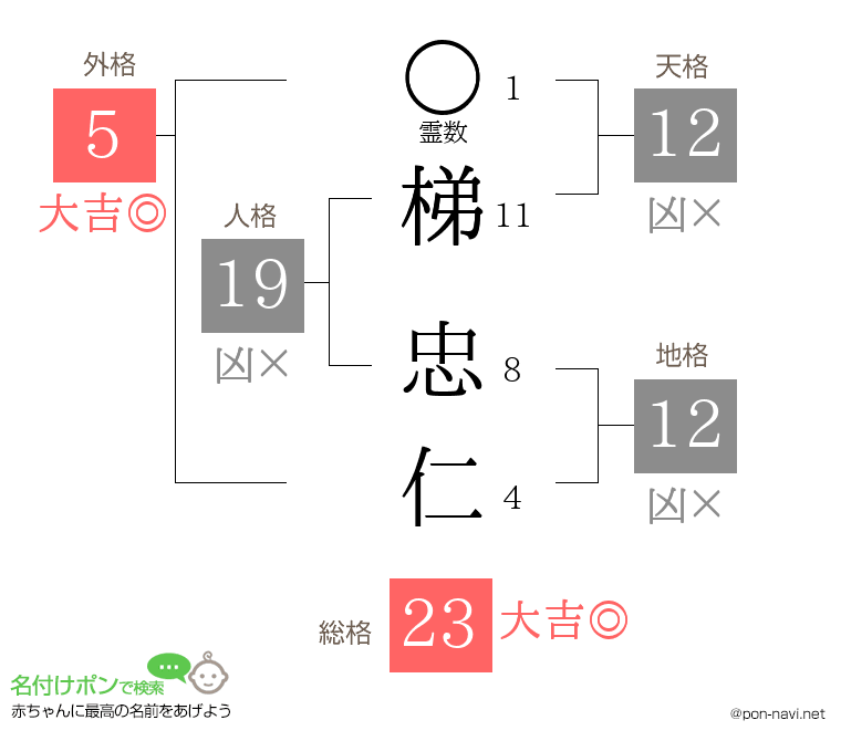 梯 忠仁さんの姓名判断結果