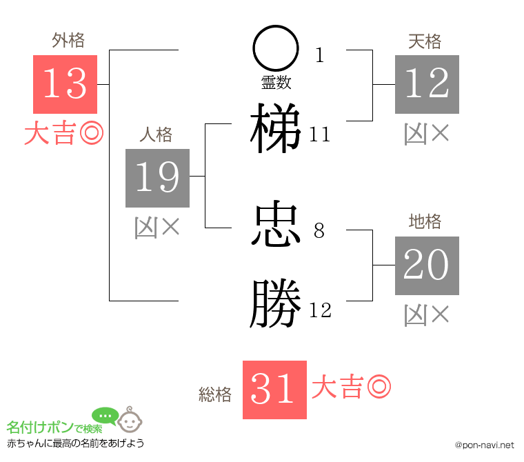梯 忠勝さんの姓名判断結果