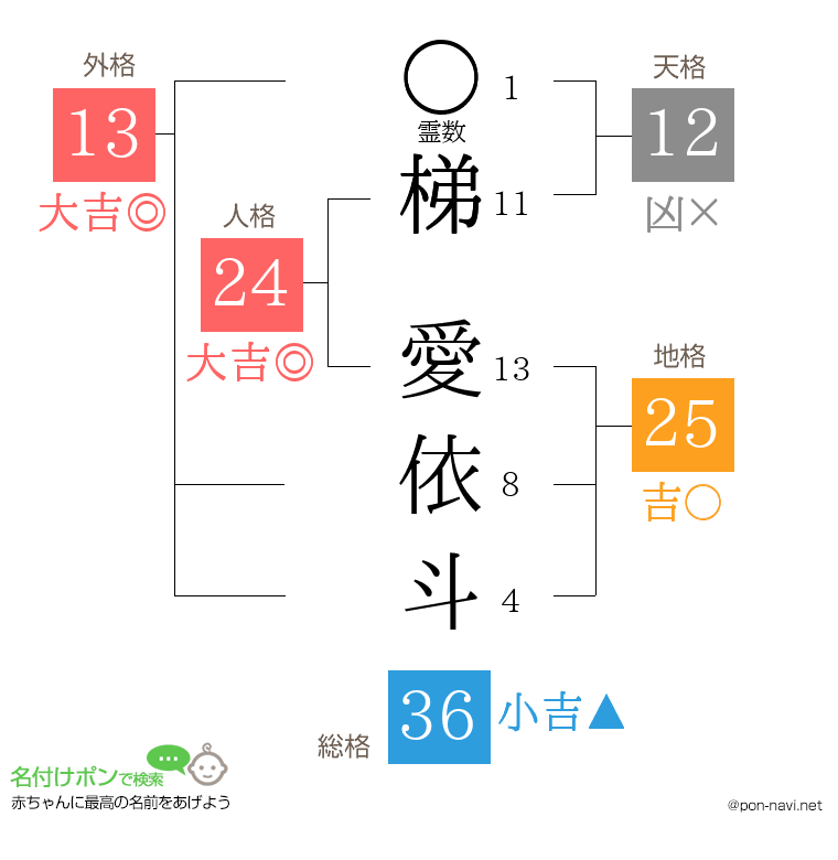 梯 愛依斗さんの姓名判断結果