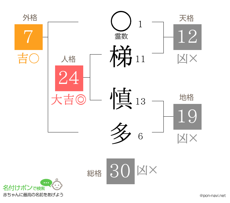 梯 慎多さんの姓名判断結果