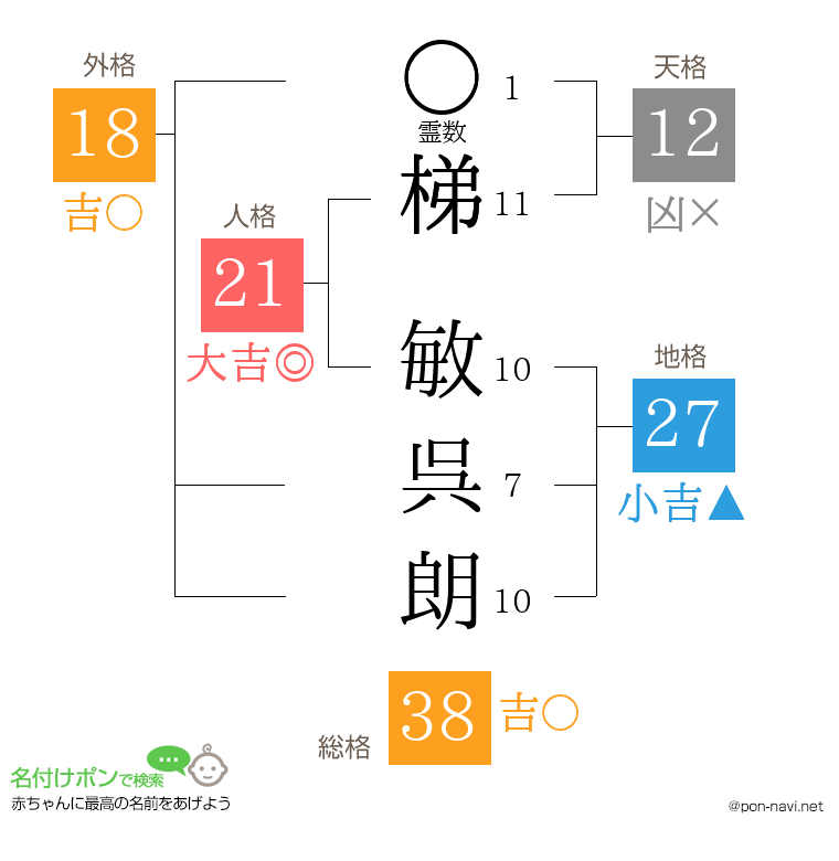 梯 敏呉朗さんの姓名判断結果