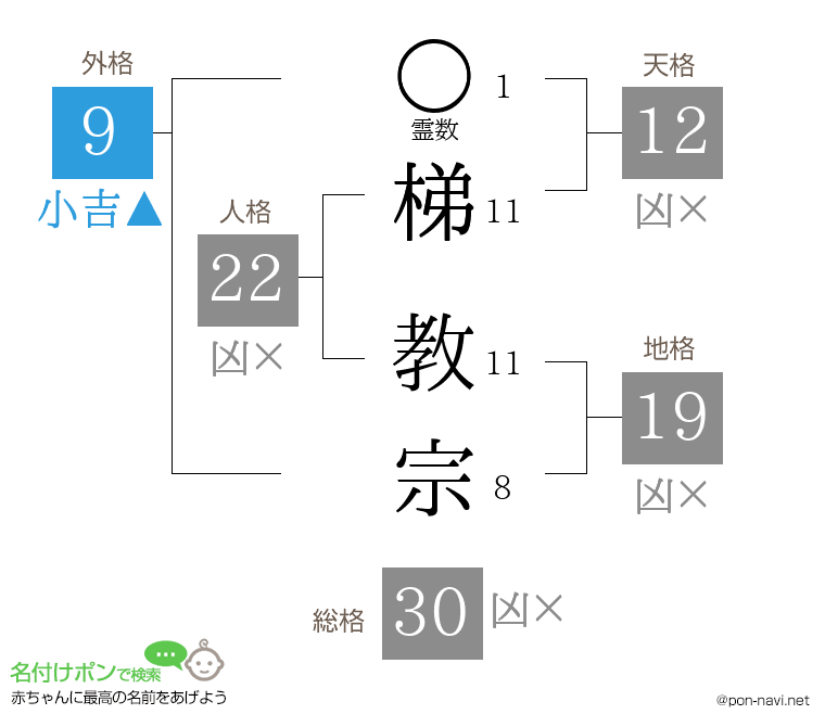梯 教宗さんの姓名判断結果
