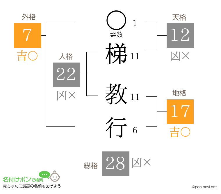 梯 教行さんの姓名判断結果