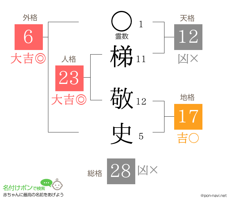 梯 敬史さんの姓名判断結果