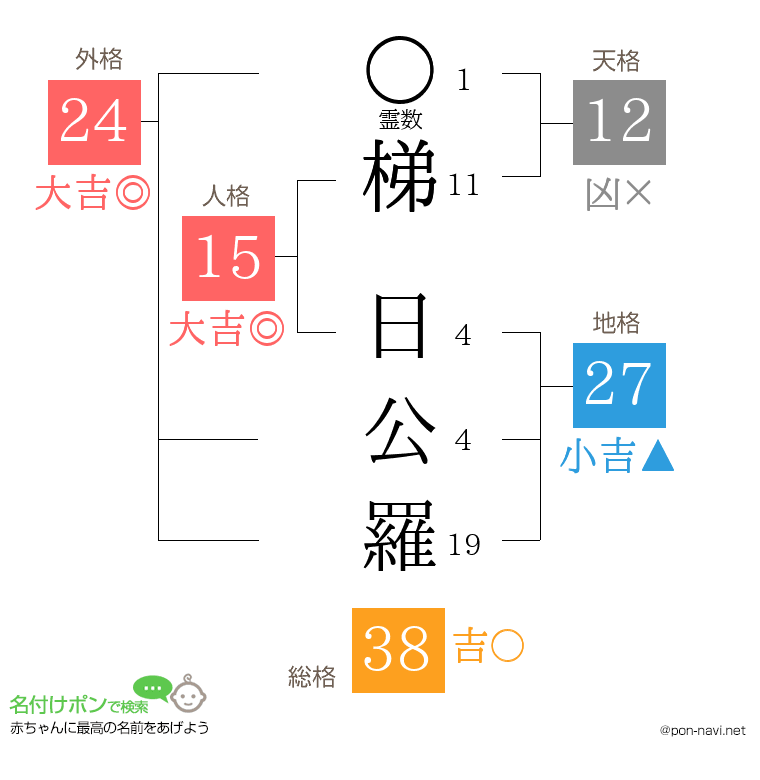 梯 日公羅さんの姓名判断結果