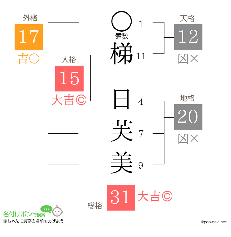 梯 日芙美さんの姓名判断結果