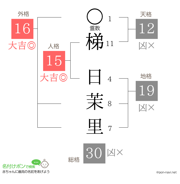 梯 日茉里さんの姓名判断結果