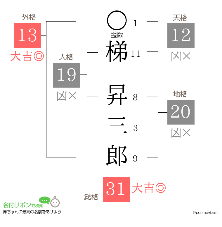 梯 昇三郎さんの姓名判断結果