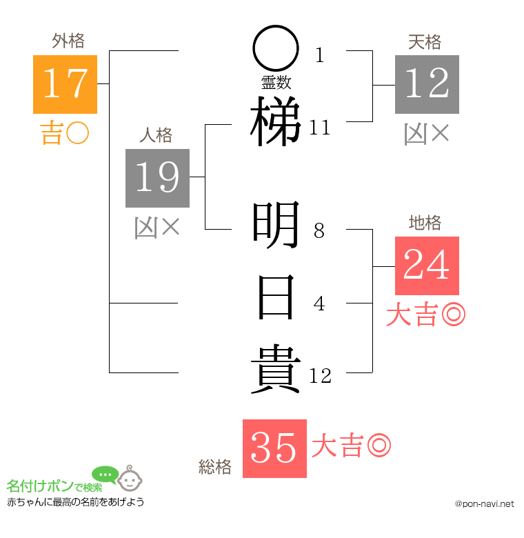 梯 明日貴さんの姓名判断結果