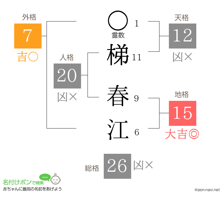 梯 春江さんの姓名判断結果