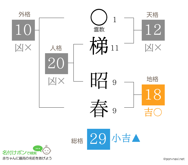 梯 昭春さんの姓名判断結果