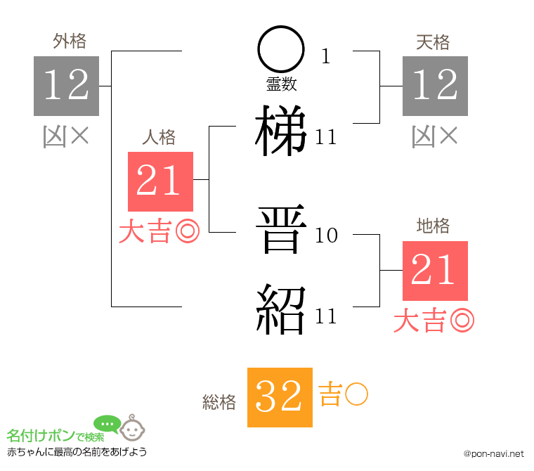 梯 晋紹さんの姓名判断結果