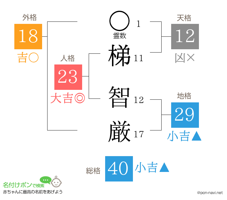 梯 智厳さんの姓名判断結果