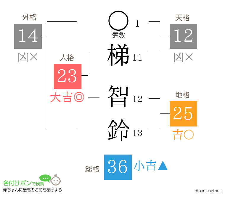 梯 智鈴さんの姓名判断結果