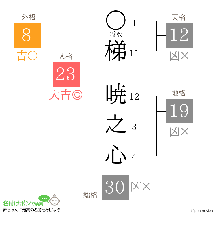 梯 暁之心さんの姓名判断結果