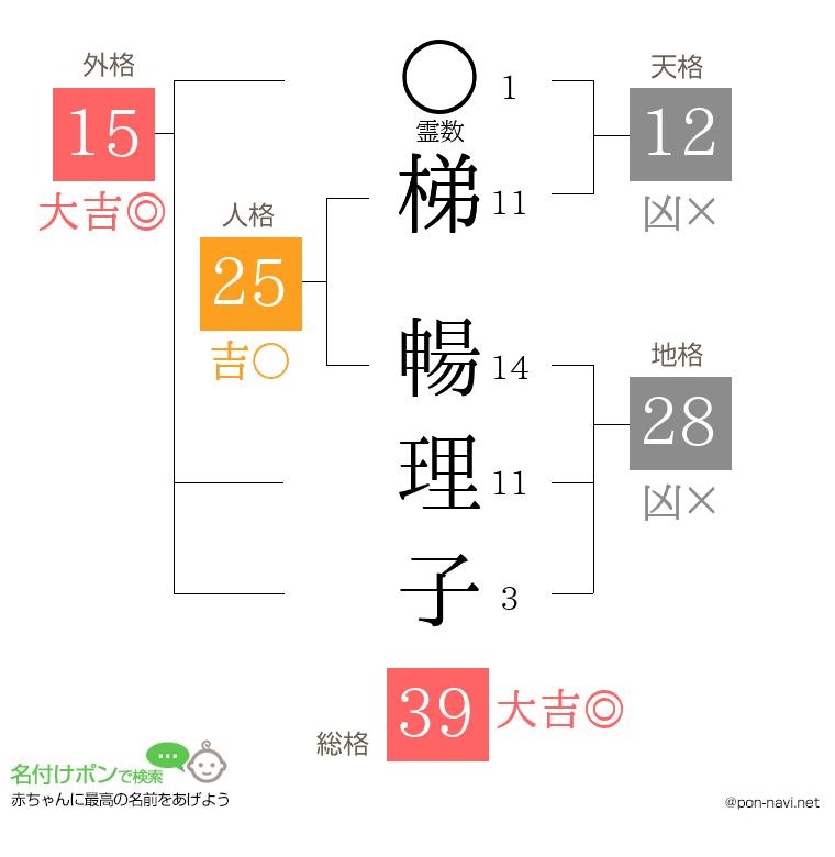 梯 暢理子さんの姓名判断結果