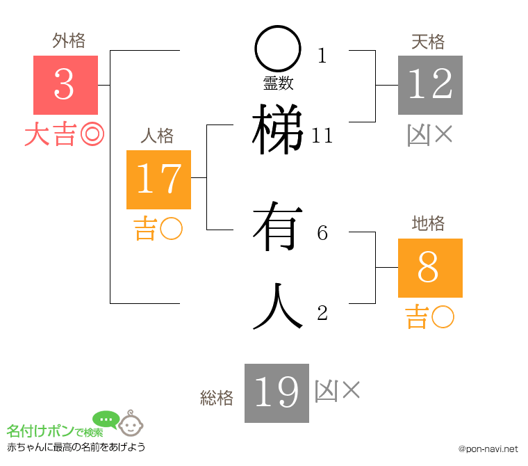 梯 有人さんの姓名判断結果