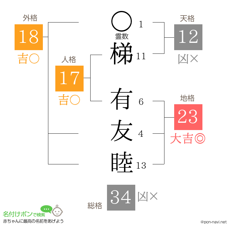 梯 有友睦さんの姓名判断結果