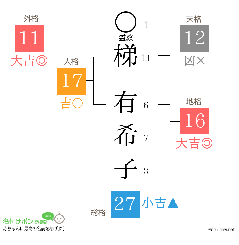 梯 有希子さんの姓名判断結果