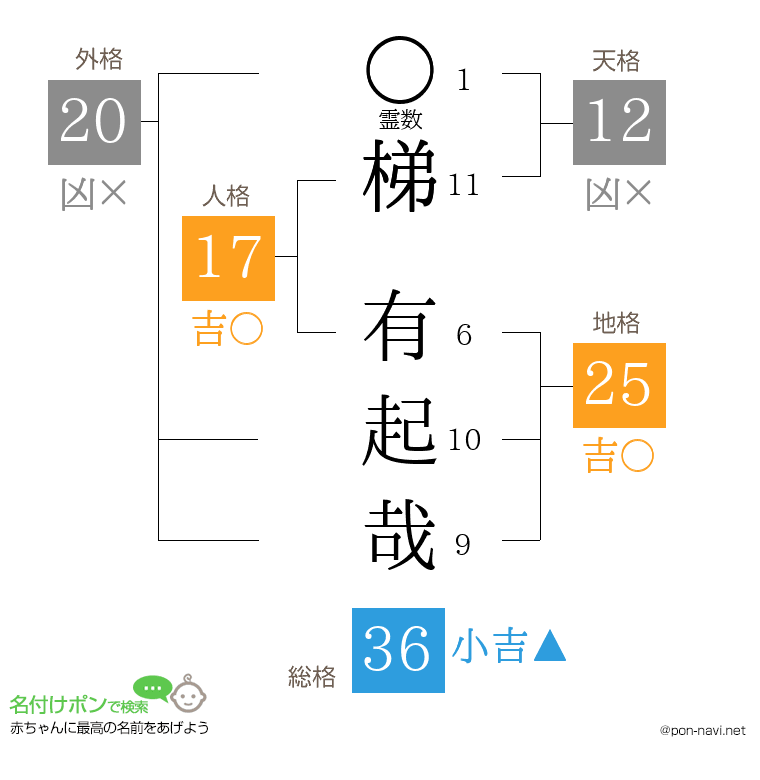 梯 有起哉さんの姓名判断結果