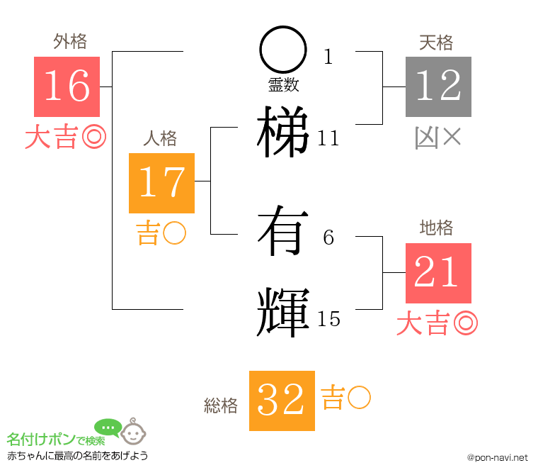 梯 有輝さんの姓名判断結果