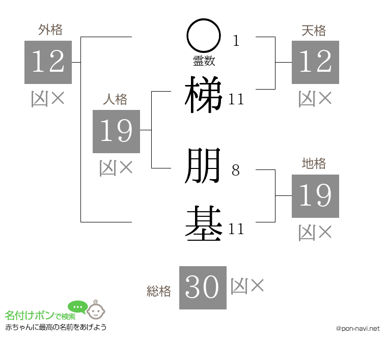梯 朋基さんの姓名判断結果