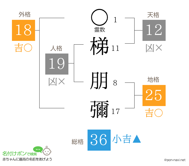 梯 朋彌さんの姓名判断結果