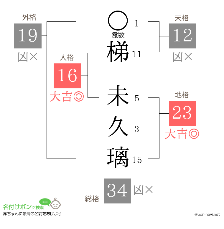 梯 未久璃さんの姓名判断結果