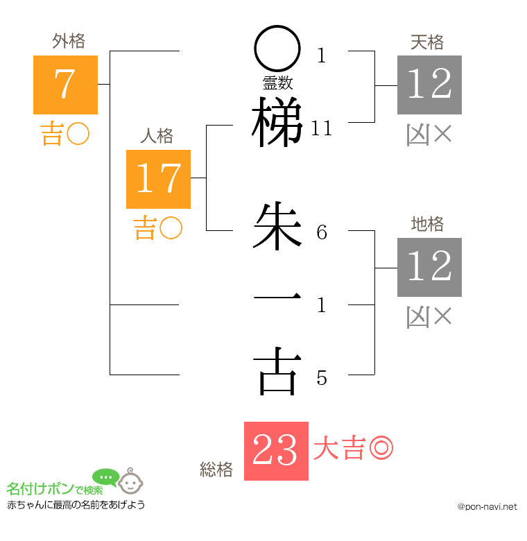 梯 朱一古さんの姓名判断結果