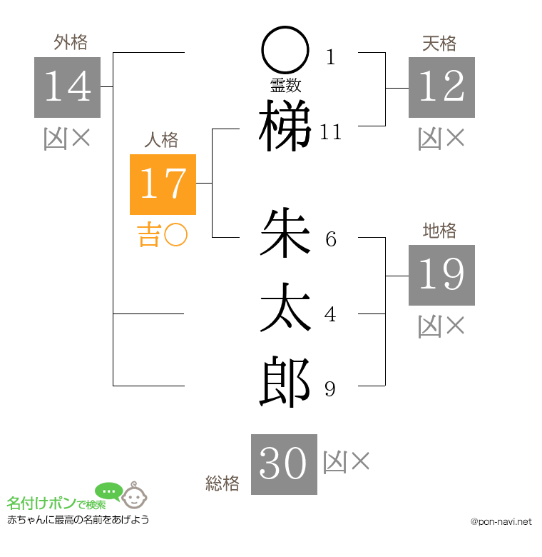 梯 朱太郎さんの姓名判断結果