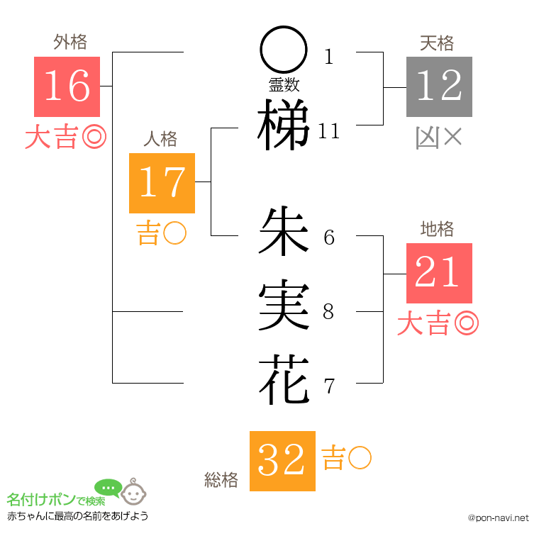 梯 朱実花さんの姓名判断結果