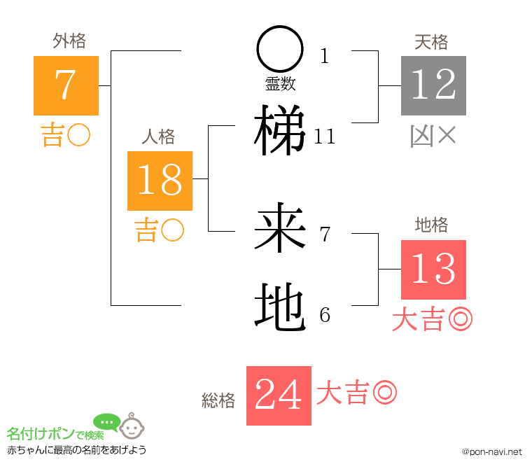 梯 来地さんの姓名判断結果