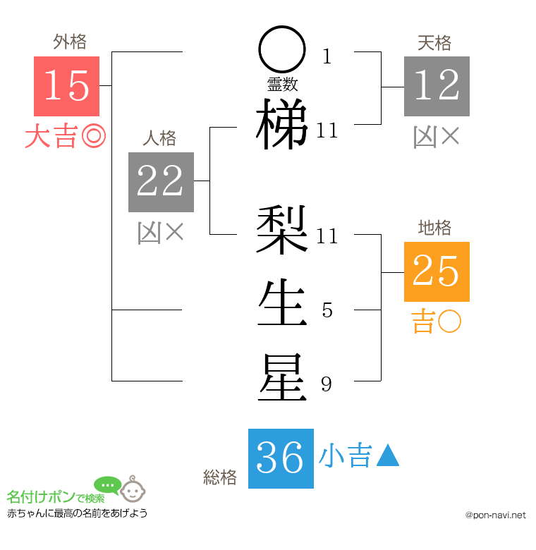 梯 梨生星さんの姓名判断結果