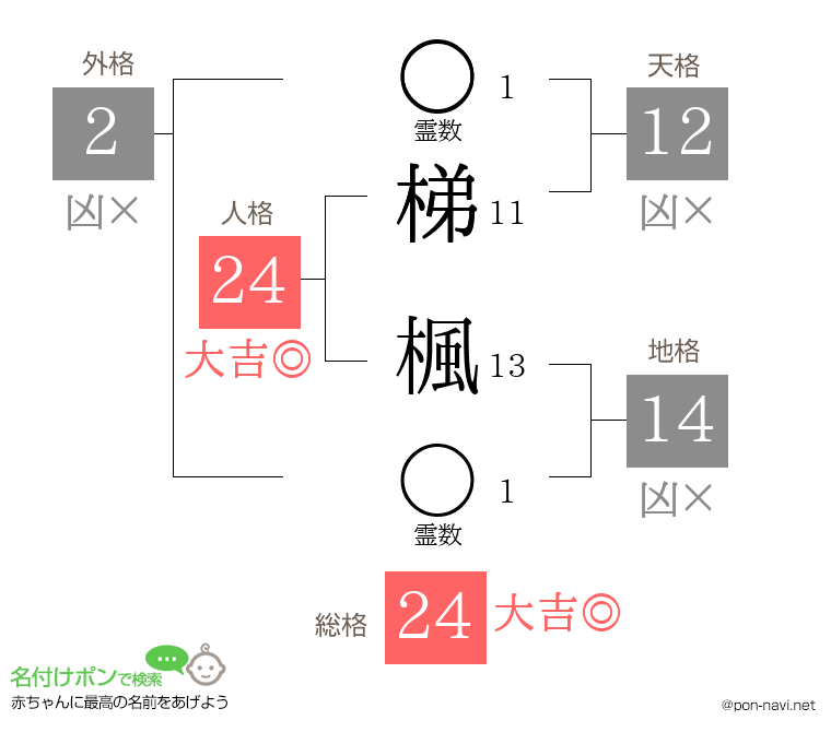 梯 楓さんの姓名判断結果